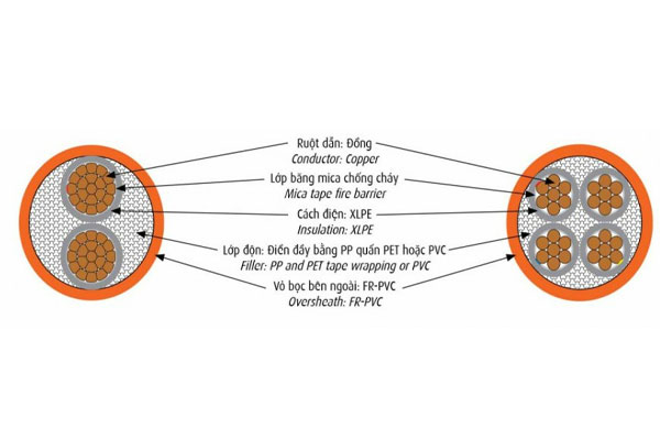 cau-tao-cap-chong-chay-cxv-fr-cadivi Cấu tạo cáp chống cháy CXV/FR CADIVI