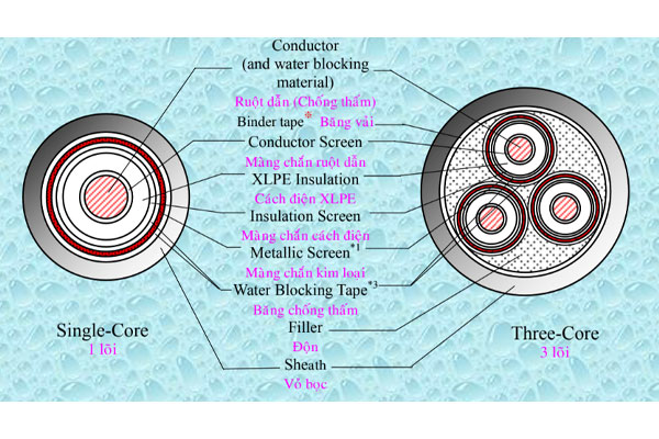 cau-tao-cap-trung-the-taya-khong-giap-co-chong-tham Cấu tạo cáp trung thế TAYA không giáp có chống thấm