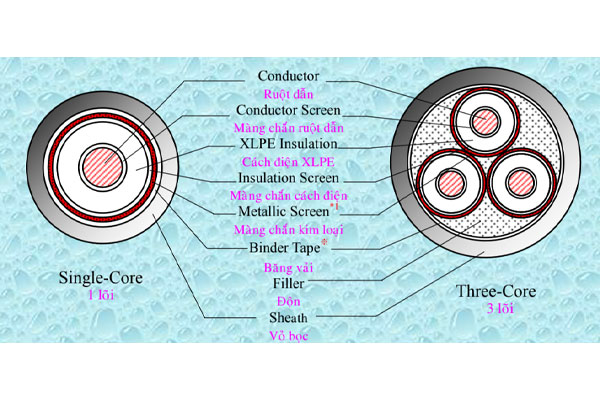 cau-tao-cap-trung-the-taya-loai-khong-giap Cấu tạo cáp trung thế TAYA loại không giáp