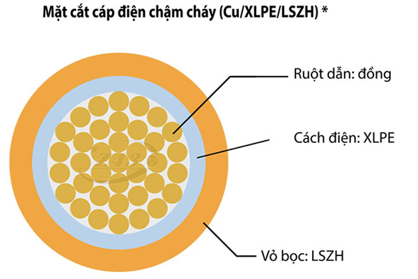 cau-truc-cap-cham-chay-z43 Cấu trúc cáp chậm cháy Z43 Bộ Quốc Phòng