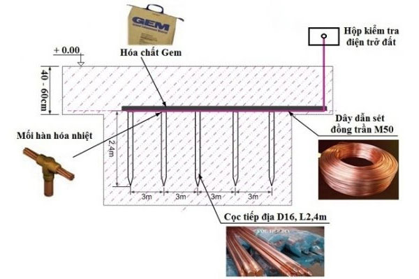 he-thong-chong-set-tiep-dia-1 Hệ thống chống sét tiếp địa