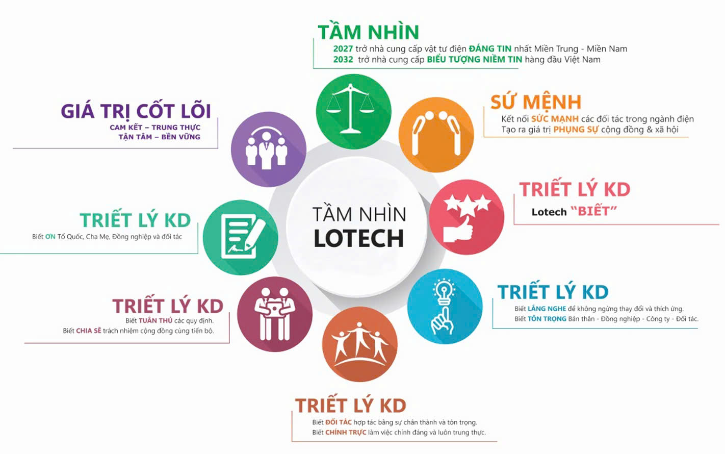Lotech - Triết lý kinh doanh