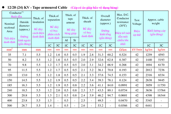 thong-so-ky-thuat-cap-trung-the-24kv-taya-giap-bang Thông số kỹ thuật cáp trung thế 24kV TAYA - Cáp cách điện XLPE, vỏ bọc PVC, có giáp bảo vệ dạng băng kép