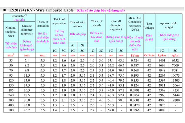 thong-so-ky-thuat-cap-trung-the-24kv-taya-giap-soi Thông số kỹ thuật cáp trung thế 24kV TAYA - Cáp cách điện XLPE, vỏ bọc PVC, có giáp bảo vệ dạng sợi
