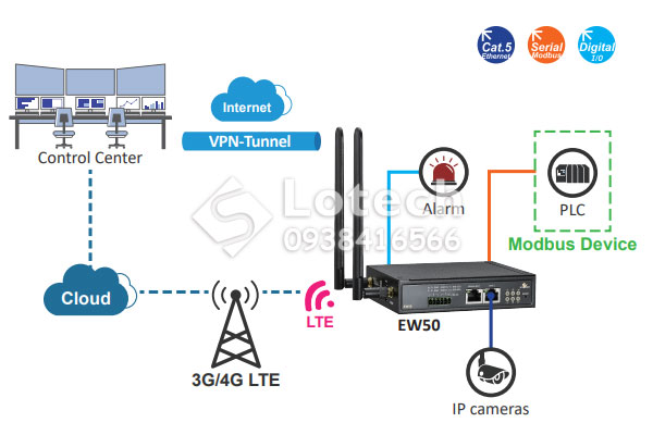 ung-dung-modem-truyen-thong-cong-nghiep-ew50-etherwan Ứng dụng Modem truyền thông EW50 etherWAN